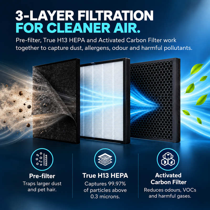HEPA H13 Air Purifier with 3-Layer Filtration, UV LED & PM2.5 Display (SA-6037AP)